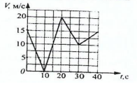 На рисунке приведен график зависимости скорости тела при прямолинейном движении. Определите ускорение этого тела в интервале времени от 20 до 30 с.