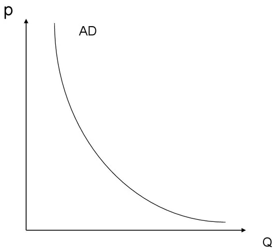 Совокупный спрос - кривая, факторы и концепция