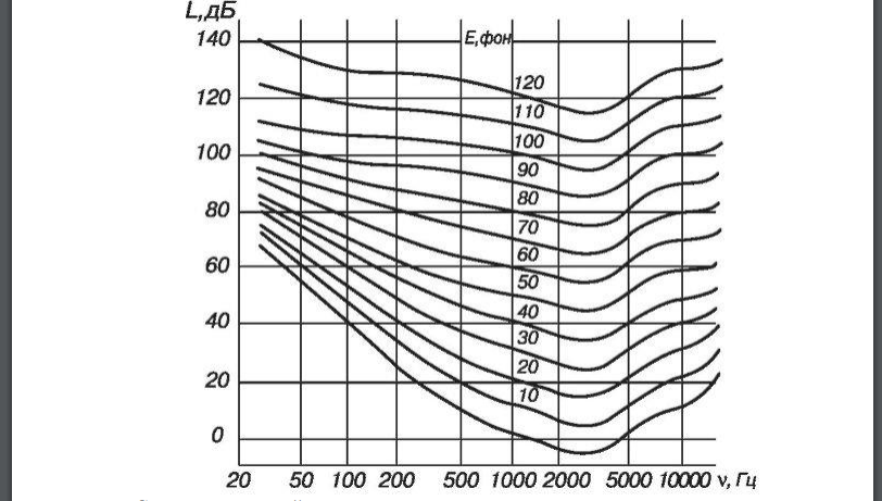 Кривые равной громкости. Снятие спектральной характеристики уха на пороге слышимости. Кривые равной громкости Изофоны. 1000 Гц звук.