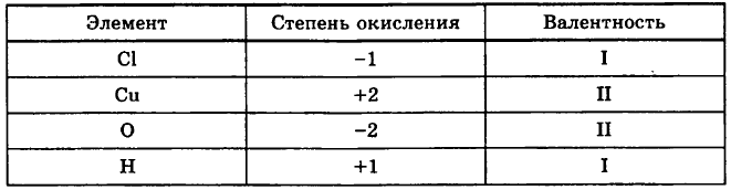 Химия - примеры с решением заданий и выполнением задач