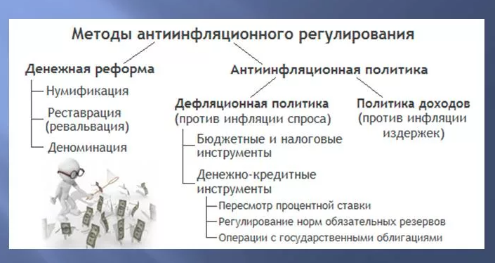 Сдерживание инфляции - причины, роль и методы