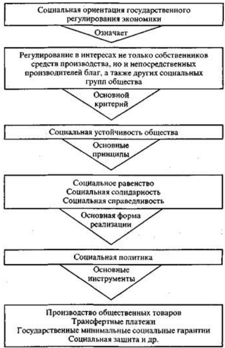 Социальная ориентация экономики - характер, основные черты, источники и принципы