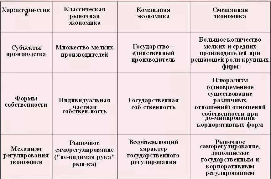 Смешанная экономика - макрорегулирование, общие положения и основные особенности