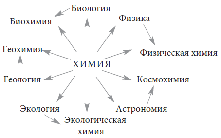 Практическое задание по теме Основные определения в химии