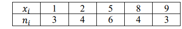 Выборочная совокупность задана таблицей распределения: 𝑥𝑖 1 2 5 8 9 𝑛𝑖 3 4 6 4 3 Найти выборочную среднюю, выборочную