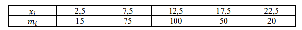Эмпирическое распределение задано в виде последовательности равноотстоящих вариант и соответствующих им частот 𝑥𝑖 2,5 7,5 12,5 17,5 22,5 𝑚𝑖 15 75 100 50 20 Найти