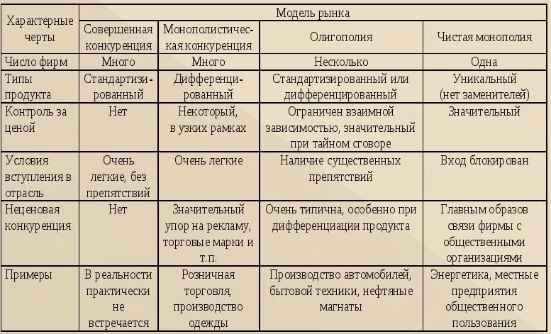 Рынки совершенной и монополистической конкуренции - сравнение, структуры и определения