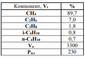 Для известного состава газа найти коэффициент сжимаемости (z), объем газа в пластовых условиях (Vпл, м3 ), объемный коэффициент