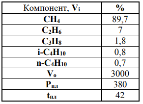 Для известного состава газа найти коэффициент сжимаемости (z), объем газа в пластовых условиях (Vпл, м3 ), объемный коэффициент b для пластовых