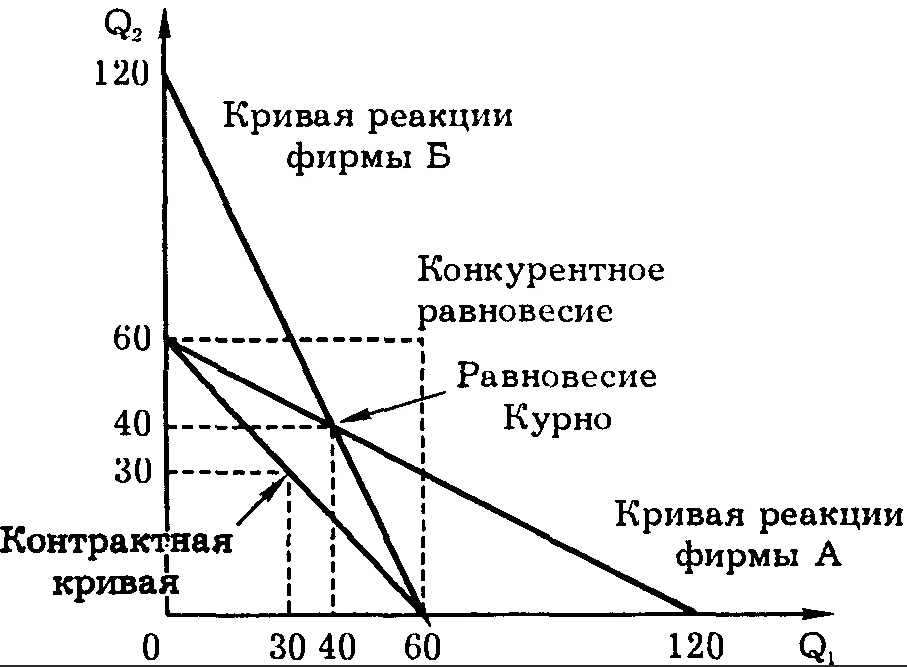 Равновесие Штакельберга - модели олигополии, конкуренция и особенности