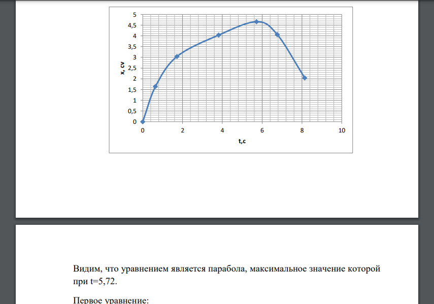 Тело двигалось прямолинейно вдоль некоторой оси. Зависимость координаты тела от времени, полученная в коде эксперимента имеет