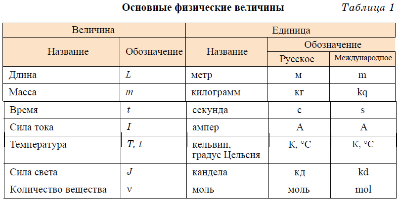 Основная величина массы