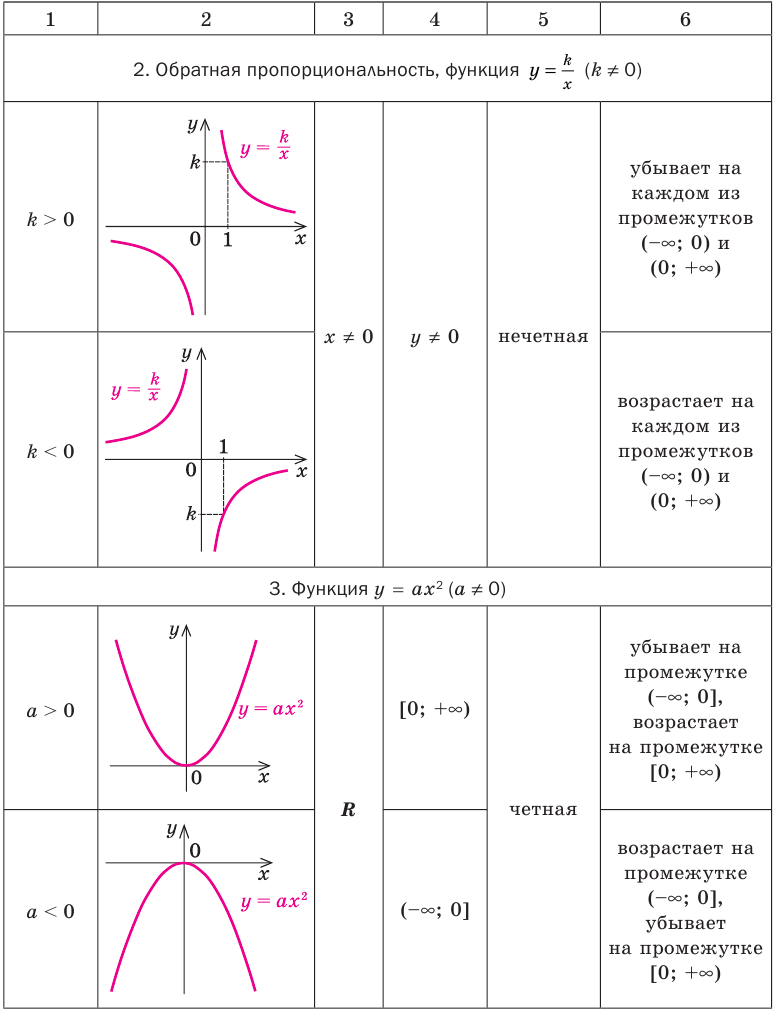 Функция в математике - определение, свойства и примеры с решением