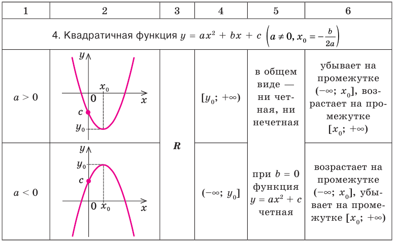 Основные графики. Виды функций в математике как определить. Определение по графику свойства функции карточки. Какие бывают зависимости графиков. За что отвечает в в квадратичной функции