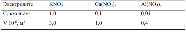 Как изменится величина порога коагуляции, если для коагуляции 20∙10-6 м 3 золя AgI вместо KNO3 взято Ca(NO3)2 и Al(NO3)3. Концентрации и