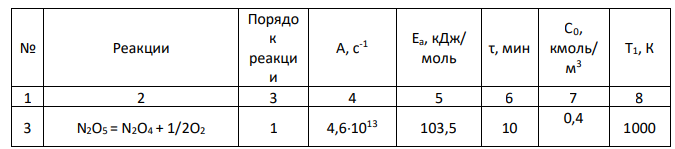 В таблице 6 приведены кинетические параметры реакций: Еа -энергия активации, А - предэкспоненциальный множитель в уравнении