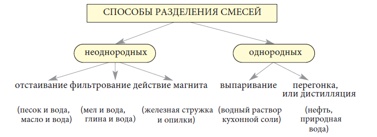 Разделение водой железа