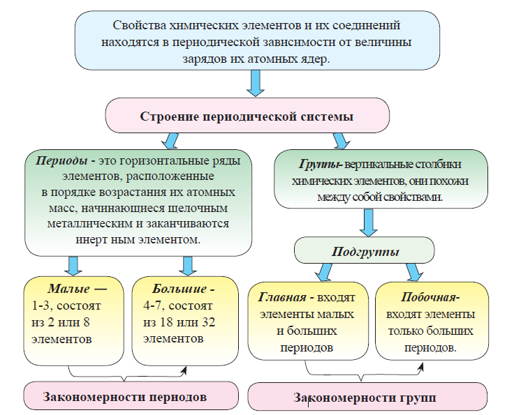 Химия - примеры с решением заданий и выполнением задач