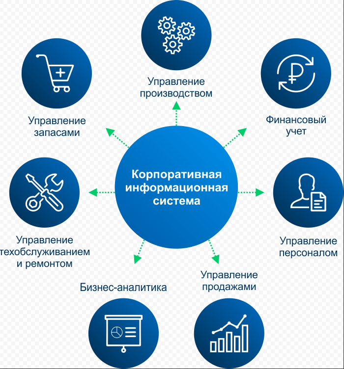 Информационная система организации определение