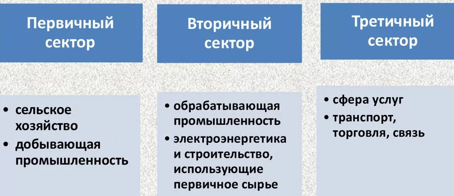 Развитие секторов экономики России - особенности, концепция и классификация