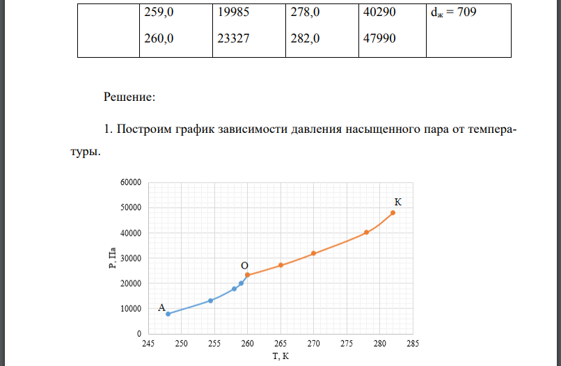 По зависимости давления насыщенного пара от температуры и плотности данного вещества А с молекулярной массой М в твердом и жидком состояниях