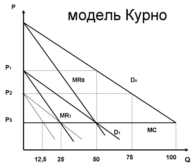 Равновесие олигополии - концепция, понятие и характеристики