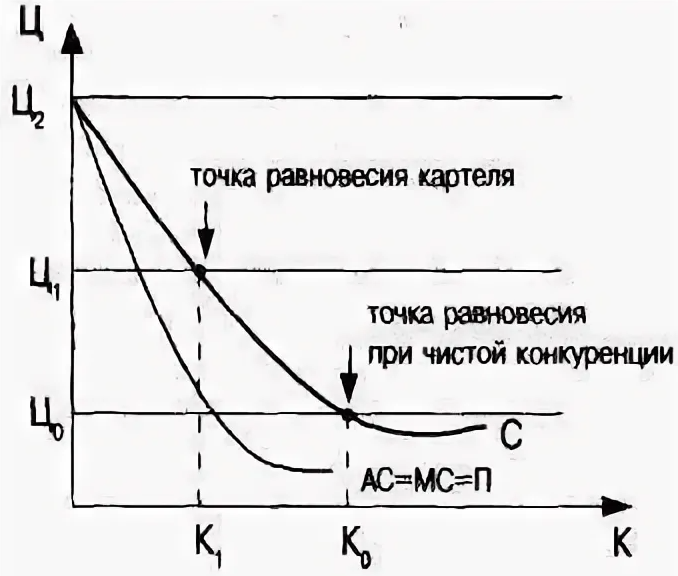 Равновесие олигополии - концепция, понятие и характеристики