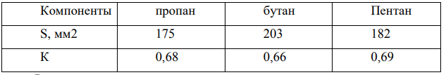 Определите массовую долю % компонентов газовой смеси по следующим данным: