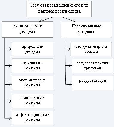 Ресурсы промышленности - важность, классификация, роль и основные материалы