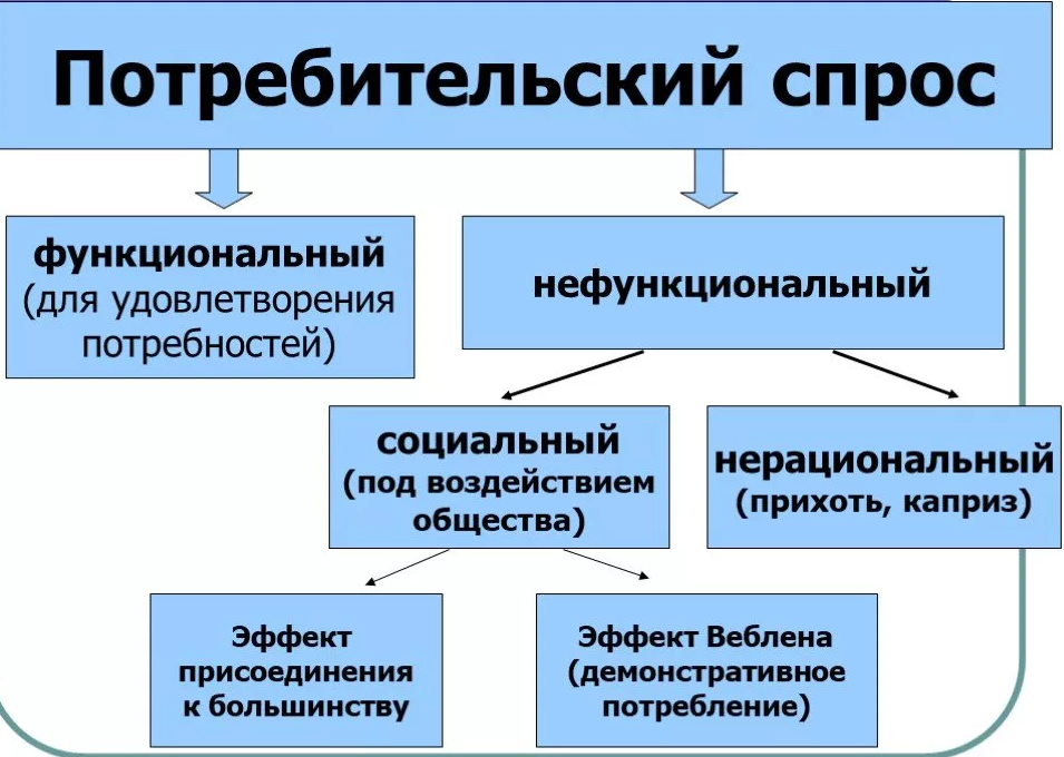 Развитие потребительского спроса - характер, закономерности и факторы