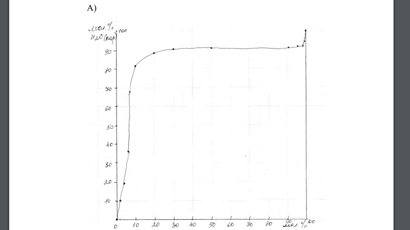 Дана зависимость состава жидкой (x) и газообразной (y) фаз от температуры (T) для бинарной жидкой системы A – B при постоянном давлении p. Составы x и y выражены