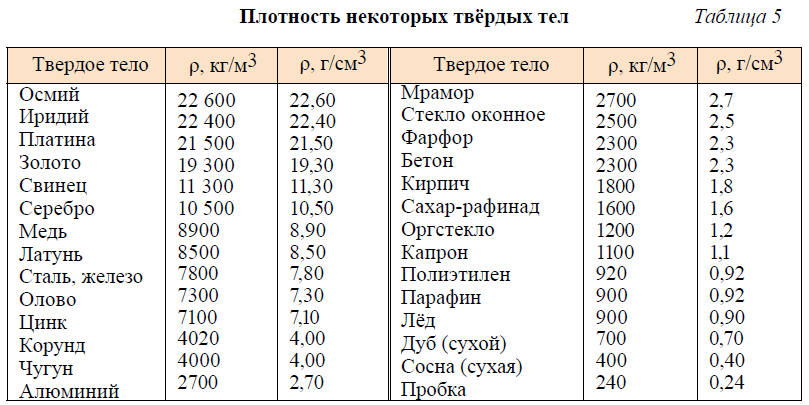 Физика - примеры с решением заданий и выполнением задач