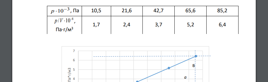 Количество (V) NH3 ( 273 К и 1,01·105 Па), адсорбированное 1 г угля при 273 К и различном давлении следующее