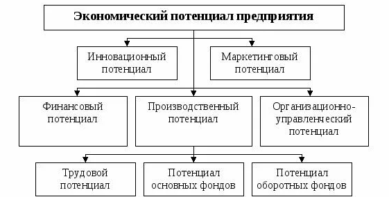 Экономический потенциал общества. Основные составляющие экономического потенциала. Экономический потенциал организации. Оценка экономического потенциала предприятия. Экономический потенциал компании это.