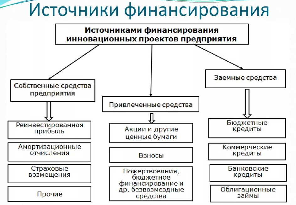 Источниками средств организации являются. Структура средств и источников финансирования предприятия. Три формы финансирования инвестиционной деятельности предприятий:. Схема финансирования инновационной деятельности. Внешние источники финансирования инвестиционных проектов.