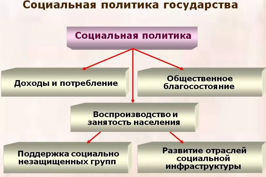 Регулирование экономики и социальной политики - основы, сущность и формы