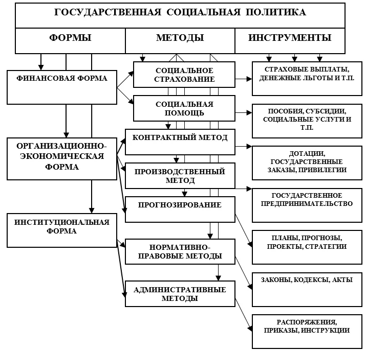 Политические методы в организации. Основные направления социальной политики государства схема. Структура механизма социальной политики.. Механизмы социальной политики таблица. Механизмы социальной политики схема.
