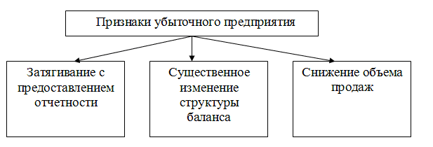 Риск убыточности - сущность, классификация, виды и диагностика