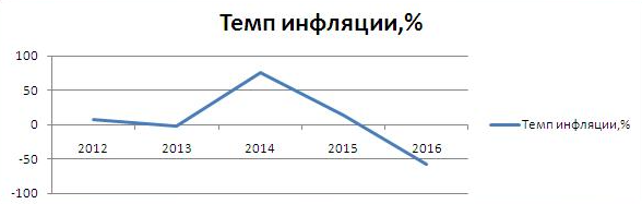 Расчет темпа инфляции - характер, фаты, пример и формула