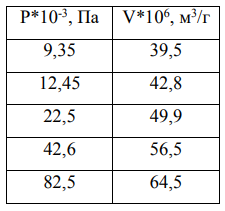 Количество (V) этилена, адсорбированное 1 г угля при 273 К и различном давлении следующее: