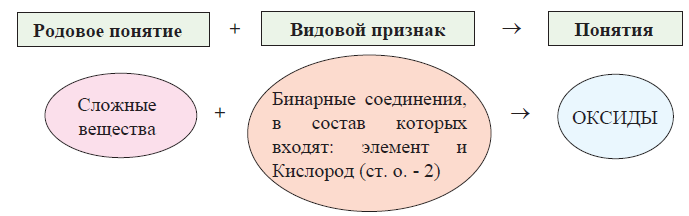 Химия - примеры с решением заданий и выполнением задач