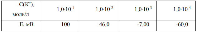В стандартных растворах соли калия с известной концентрацией были измерены электродные потенциалы калийселективного электрода относительно хлорсеребряного электрода и получены следующие данные: