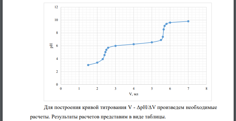 20,0 мл смеси соляной и борной кислот оттитровано рН-метрически (в присутствии маннита) раствором Получена зависимость Построить кривые