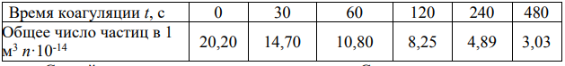 Рассчитайте среднее значение времени половинной коагуляции θ для золя золота по следующим экспериментальным данным:
