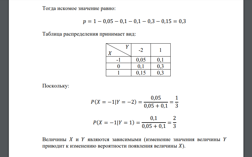 Случайный вектор ( 𝑋 𝑌 ) задан таблицей распределения. 𝑌 𝑋 -2 1 -1 0,05 0,1 0 0,1 0,3 1 0,15 𝑝 Найдите 𝑝. Исследуйте случайные величины