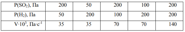 Скорость реакции SO2 + 2H2 = S(тв.) + 2H2O зависит от давления SO2 и H2 следующим образом: