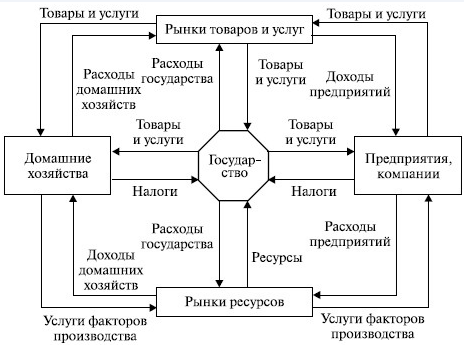 Роль государства в хозяйстве и экономике - общественные блага и экстерналии