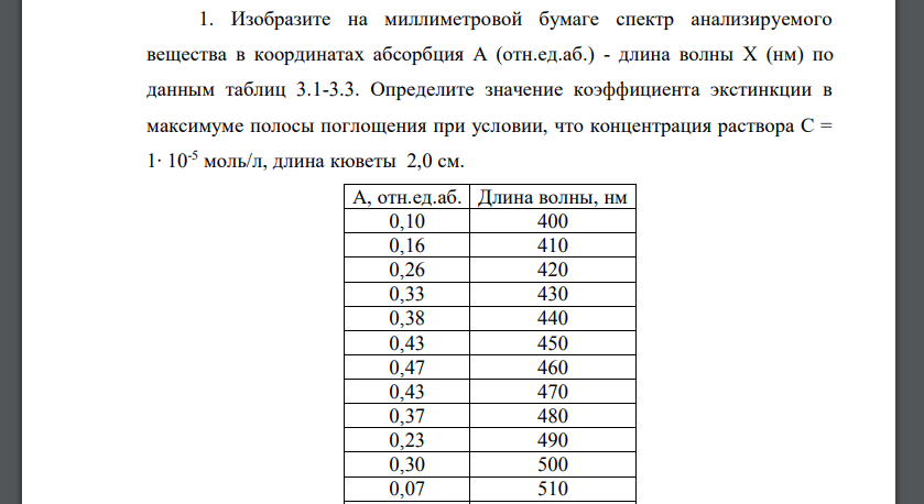 Изобразите на миллиметровой бумаге спектр анализируемого вещества в координатах абсорбция А