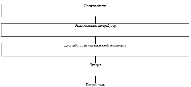 Рынки промежуточных благ - концепция, покупатели и решение о закупке