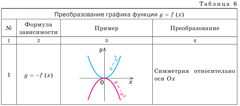 Функция в математике - определение, свойства и примеры с решением